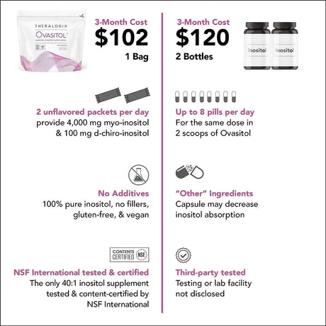 THERALOGIX - THERALOGIX Ovasitol Inositol Powder Packets 180 Paquetes - The Red Vitamin MX - Suplementos Alimenticios - {{ shop.shopifyCountryName }}